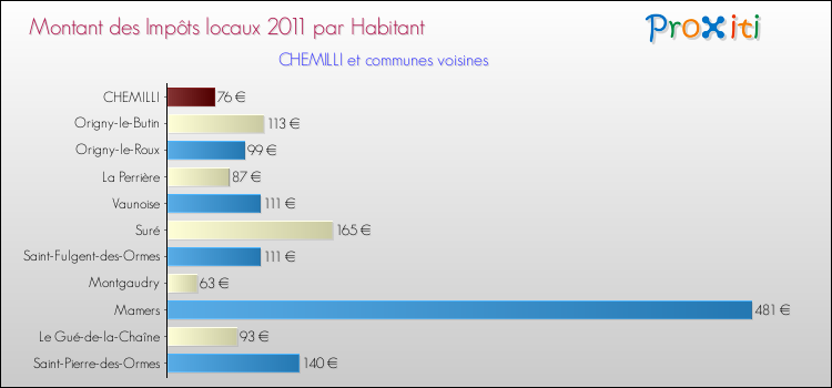 Montant des impôts locaux par Habitant pour CHEMILLI et les communes proches Comparaison des impôts locaux par habitant pour CHEMILLI et les communes voisines