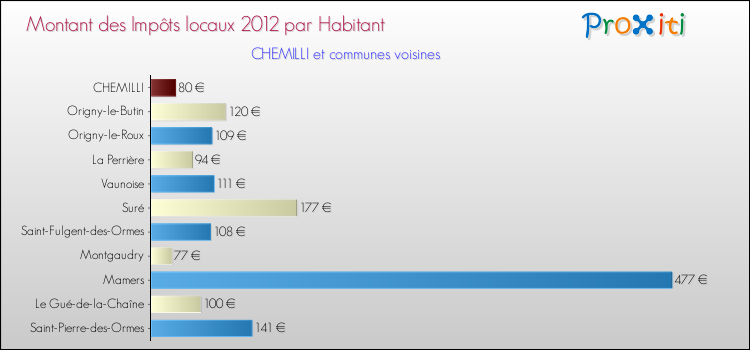 Montant des impôts locaux par Habitant pour CHEMILLI et les communes proches Comparaison des impôts locaux par habitant pour CHEMILLI et les communes voisines