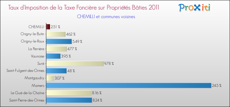 Taux d'imposition de la taxe foncière sur le bati 2011 pour CHEMILLI et les communes proches Comparaison des taux d'imposition de la taxe foncière sur le bati 2011 pour CHEMILLI et les communes voisines