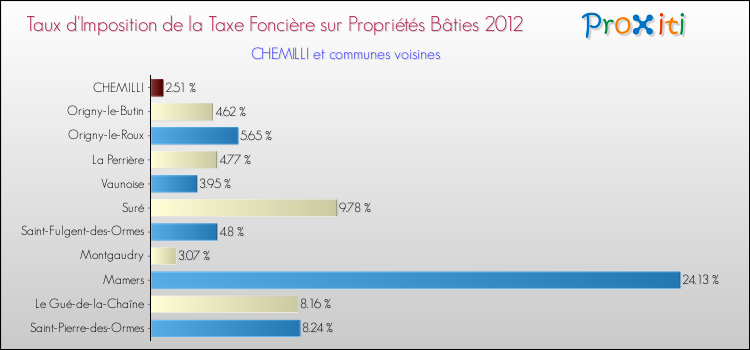 Taux d'imposition de la taxe foncière sur le bati 2012 pour CHEMILLI et les communes proches Comparaison des taux d'imposition de la taxe foncière sur le bati 2012 pour CHEMILLI et les communes voisines