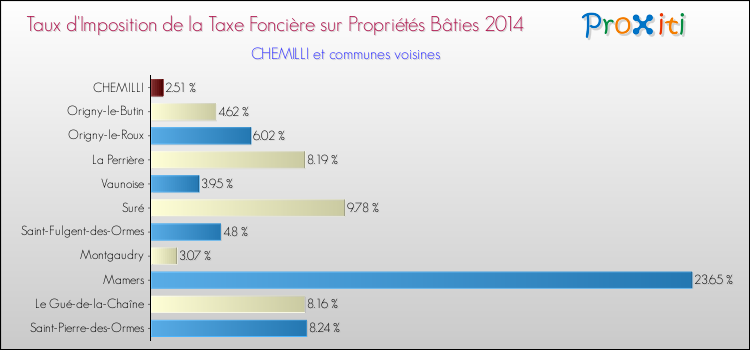 Taux d'imposition de la taxe foncière sur le bati 2014 pour CHEMILLI et les communes proches Comparaison des taux d'imposition de la taxe foncière sur le bati 2014 pour CHEMILLI et les communes voisines