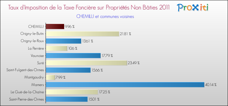 Taux d'imposition de la taxe foncière sur les immeubles et terrains non batis 2011 pour CHEMILLI et les communes proches Comparaison des taux d'imposition de la taxe foncière sur les immeubles et terrains non batis 2011 pour CHEMILLI et les communes voisines