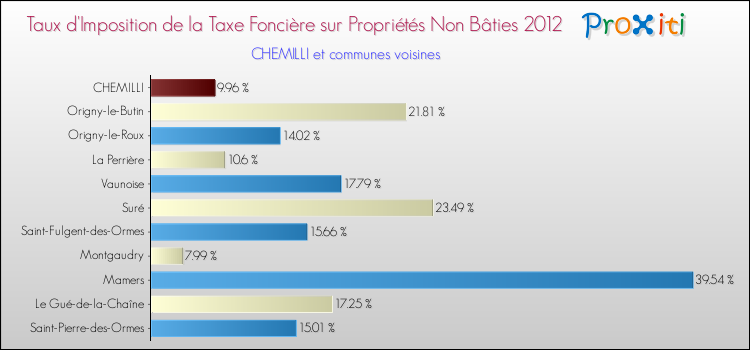Taux d'imposition de la taxe foncière sur les immeubles et terrains non batis 2012 pour CHEMILLI et les communes proches Comparaison des taux d'imposition de la taxe foncière sur les immeubles et terrains non batis 2012 pour CHEMILLI et les communes voisines