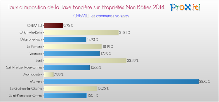 Taux d'imposition de la taxe foncière sur les immeubles et terrains non batis 2014 pour CHEMILLI et les communes proches Comparaison des taux d'imposition de la taxe foncière sur les immeubles et terrains non batis 2014 pour CHEMILLI et les communes voisines