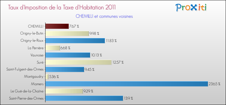 Taux d'imposition de la taxe d'habitation 2011 pour CHEMILLI et les communes proches Comparaison des taux d'imposition de la taxe d'habitation 2011 pour CHEMILLI et les communes voisines