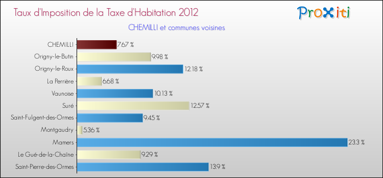 Taux d'imposition de la taxe d'habitation 2012 pour CHEMILLI et les communes proches Comparaison des taux d'imposition de la taxe d'habitation 2012 pour CHEMILLI et les communes voisines
