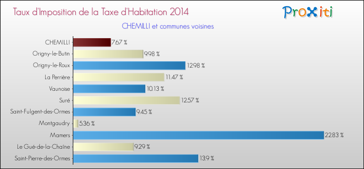 Taux d'imposition de la taxe d'habitation 2014 pour CHEMILLI et les communes proches Comparaison des taux d'imposition de la taxe d'habitation 2014 pour CHEMILLI et les communes voisines