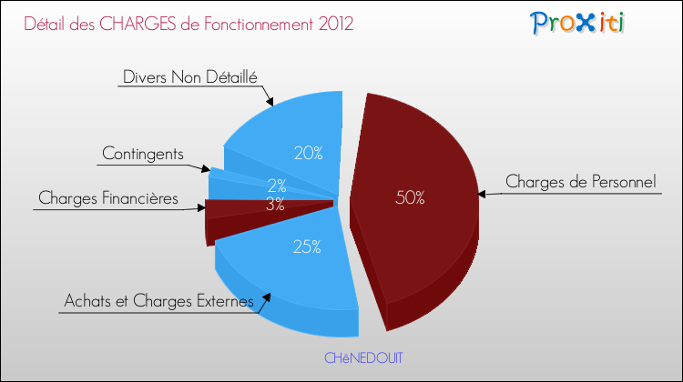 Décomposition des Charges de Fonctionnement 2012 de la commune de CHêNEDOUIT Charges de Fonctionnement 2012 pour la commune de CHêNEDOUIT