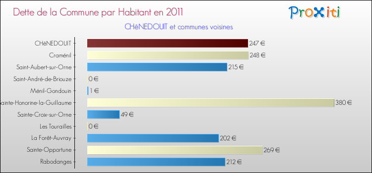 Dette par habitant de la commune en 2011 pour CHêNEDOUIT et les communes proches Comparaison de la dette par habitant de la commune en 2011 pour CHêNEDOUIT et les communes voisines