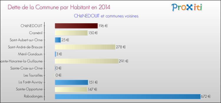 Dette par habitant de la commune en 2014 pour CHêNEDOUIT et les communes proches Comparaison de la dette par habitant de la commune en 2014 pour CHêNEDOUIT et les communes voisines