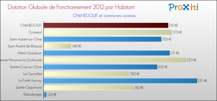 Montant des dotations globales de fonctionnement DGF par Habitant pour CHêNEDOUIT et les communes proches Comparaison des des dotations globales de fonctionnement DGF par habitant pour CHêNEDOUIT et les communes voisines
