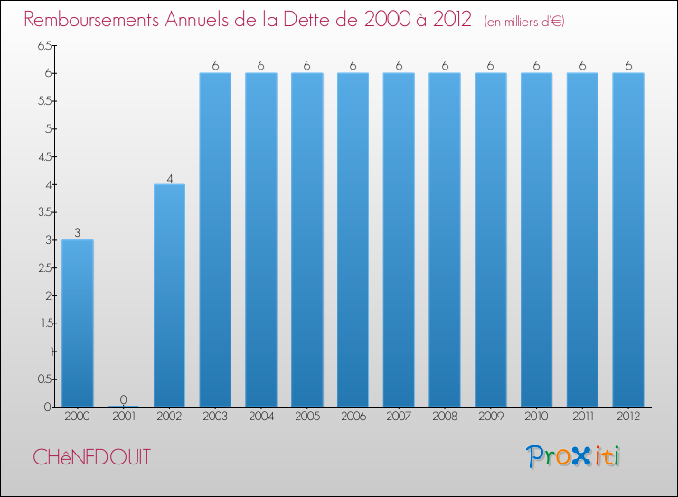 Evolution de l'annuité de la dette pour la commune de CHêNEDOUIT de 2000 à 2012 Annuités de la dette pour CHêNEDOUIT de 2000 à 2012