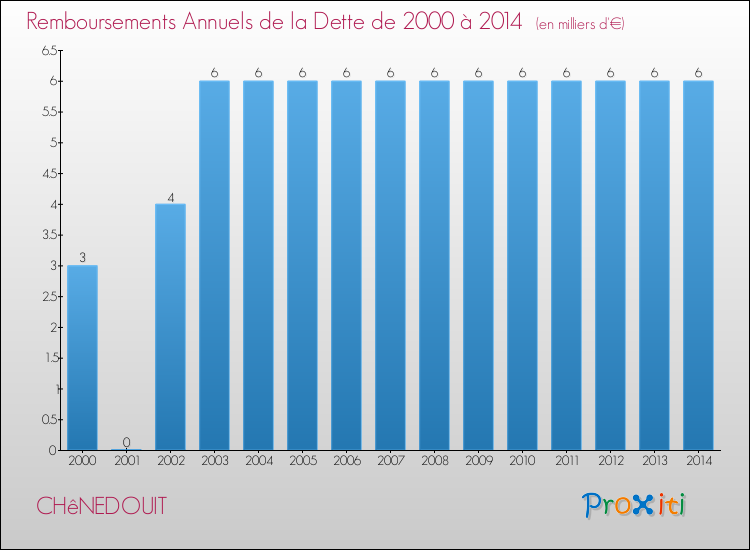 Evolution de l'annuité de la dette pour la commune de CHêNEDOUIT de 2000 à 2014 Annuités de la dette pour CHêNEDOUIT de 2000 à 2014