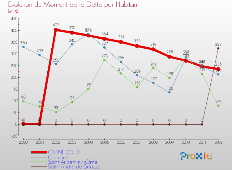 Evolution de la dette par habitant pour la commune de CHêNEDOUIT et les communes proches de 2000 à 2012 Comparaison de la dette par habitant pour CHêNEDOUIT et les communes voisines de 2000 à 2012