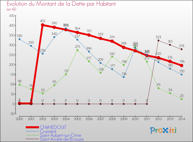 Evolution de la dette par habitant pour la commune de CHêNEDOUIT et les communes proches de 2000 à 2014 Comparaison de la dette par habitant pour CHêNEDOUIT et les communes voisines de 2000 à 2014