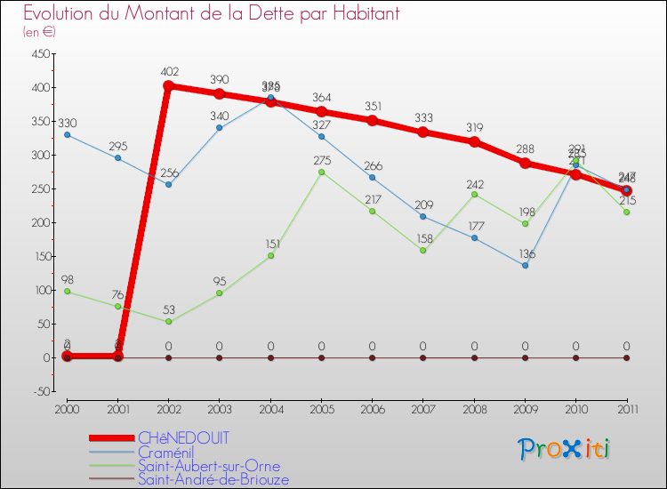 Evolution de la dette par habitant pour la commune de CHêNEDOUIT et les communes proches Comparaison de la dette par habitant pour CHêNEDOUIT et les communes voisines