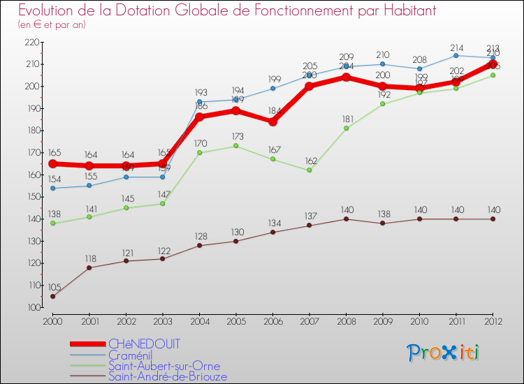 Evolution et montant de la dotation globale de fonctionnement par Habitant pour CHêNEDOUIT et les communes proches Comparaison des dotations globales de fonctionnement par habitant pour CHêNEDOUIT et les communes voisines