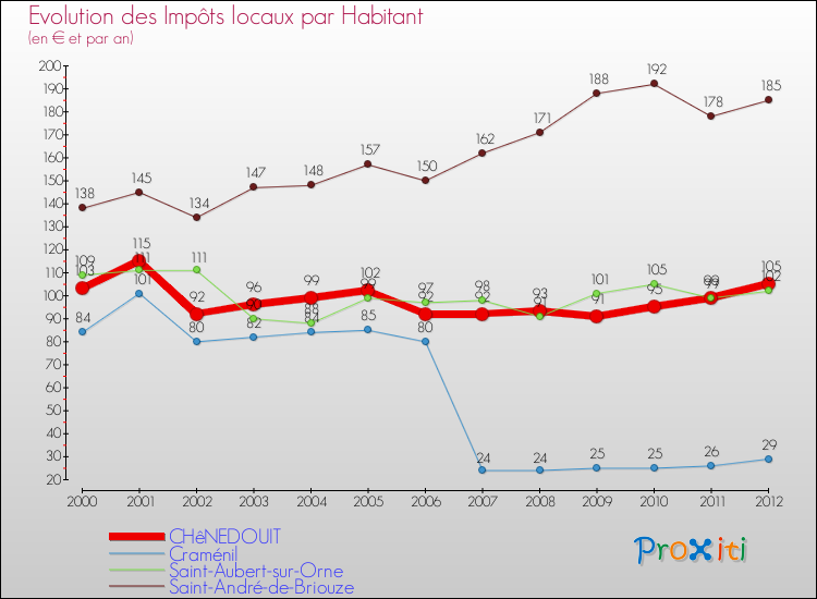 Evolution et montant des impôts locaux par Habitant pour CHêNEDOUIT et les communes proches Comparaison des impôts locaux par habitant pour CHêNEDOUIT et les communes voisines