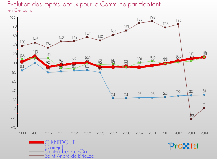 Evolution et montant des impôts locaux par Habitant pour CHêNEDOUIT et les communes proches de 2000 à 2014 Comparaison des impôts locaux par habitant pour CHêNEDOUIT et les communes voisines de 2000 à 2014