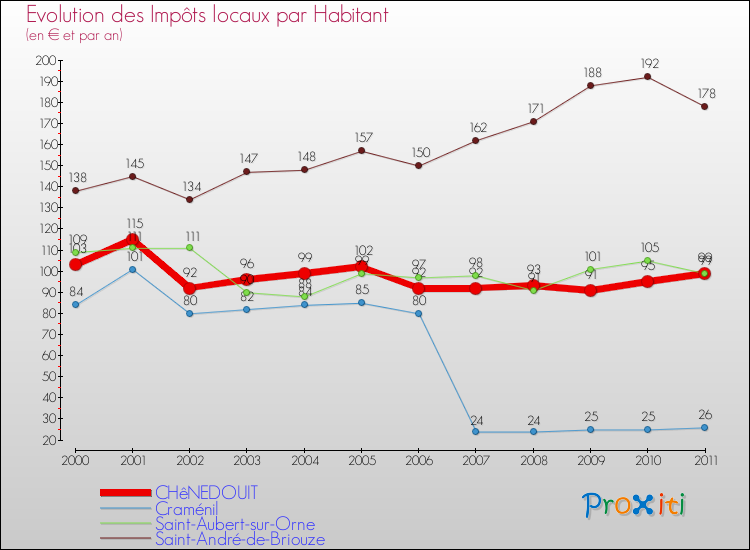 Evolution et montant des impôts locaux par Habitant pour CHêNEDOUIT et les communes proches Comparaison des impôts locaux par habitant pour CHêNEDOUIT et les communes voisines