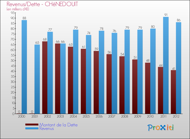 Evolution comparée de la dette et des revenus pour la commune de CHêNEDOUIT de 2000 à 2012 Comparaison de la dette et des revenus pour CHêNEDOUIT de 2000 à 2012