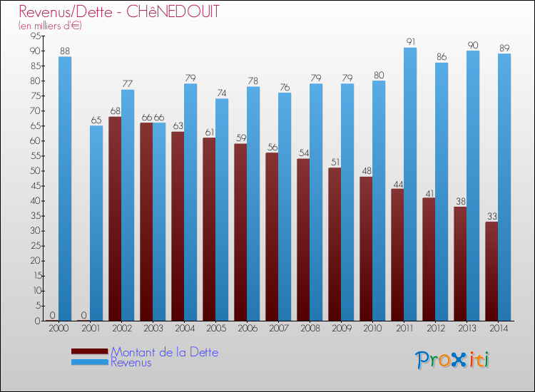 Evolution comparée de la dette et des revenus pour la commune de CHêNEDOUIT de 2000 à 2014 Comparaison de la dette et des revenus pour CHêNEDOUIT de 2000 à 2014