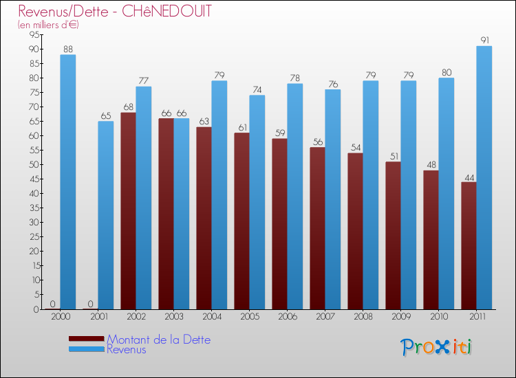 Evolution comparée de la dette et des revenus pour la commune de CHêNEDOUIT de 2000 à 2011 Comparaison de la dette et des revenus pour CHêNEDOUIT de 2000 à 2011