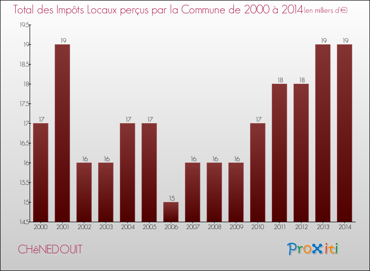 Evolution des Impôts Locaux pour la commune de CHêNEDOUIT de 2000 à 2014 Evolution des Impôts Locaux pour CHêNEDOUIT de 2000 à 2014