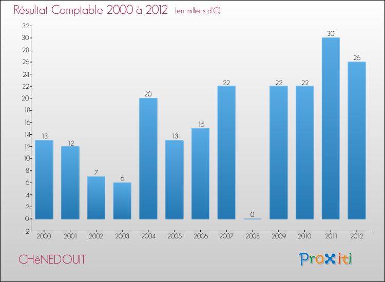 Evolution du résultat comptable pour la commune de CHêNEDOUIT de 2000 à 2012 Evolution du résultat comptable pour CHêNEDOUIT de 2000 à 2012
