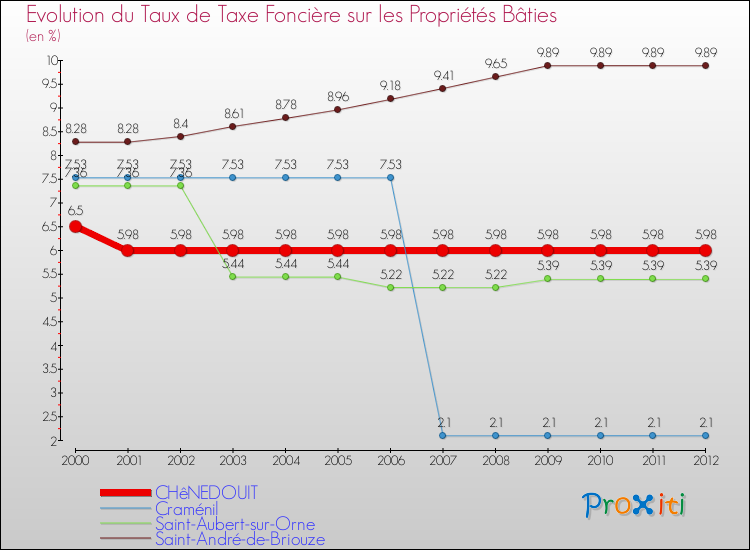 Evolution du taux de la taxe foncière sur le bati pour CHêNEDOUIT et les communes proches de 2000 à 2012 Comparaison des taux de taxe foncière sur le bati pour CHêNEDOUIT et les communes voisines de 2000 à 2012