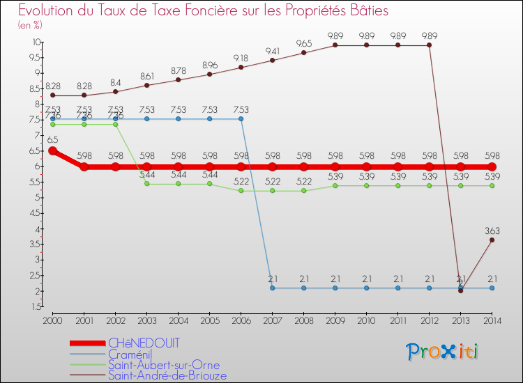 Evolution du taux de la taxe foncière sur le bati pour CHêNEDOUIT et les communes proches de 2000 à 2014 Comparaison des taux de taxe foncière sur le bati pour CHêNEDOUIT et les communes voisines de 2000 à 2014
