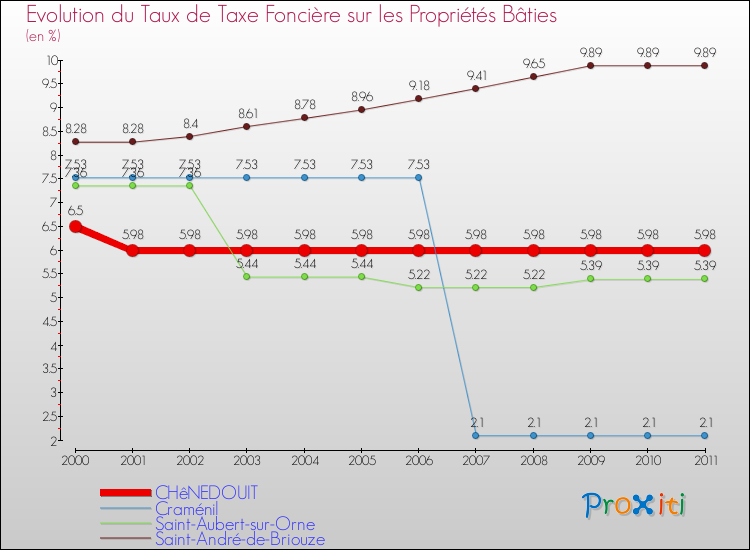 Evolution du taux de la taxe foncière sur le bati pour CHêNEDOUIT et les communes proches Comparaison des taux de taxe foncière sur le bati pour CHêNEDOUIT et les communes voisines