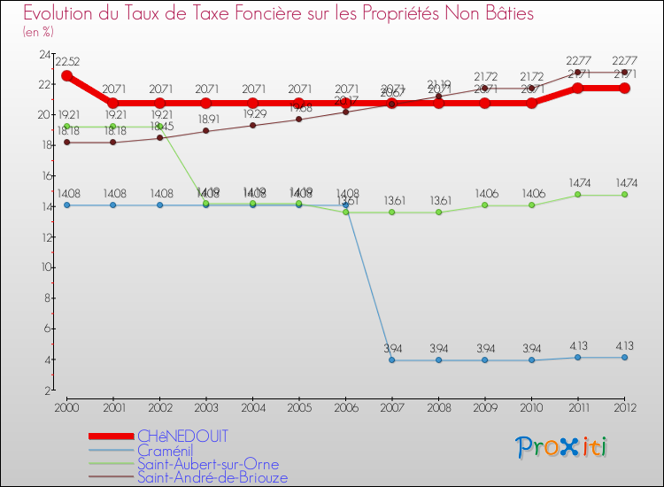 Evolution du taux de la taxe foncière sur les immeubles et terrains non batis pour CHêNEDOUIT et les communes proches de 2000 à 2012 Comparaison des taux de la taxe foncière sur les immeubles et terrains non batis pour CHêNEDOUIT et les communes voisines de 2000 à 2012