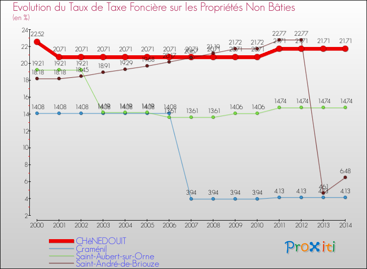 Evolution du taux de la taxe foncière sur les immeubles et terrains non batis pour CHêNEDOUIT et les communes proches de 2000 à 2014 Comparaison des taux de la taxe foncière sur les immeubles et terrains non batis pour CHêNEDOUIT et les communes voisines de 2000 à 2014