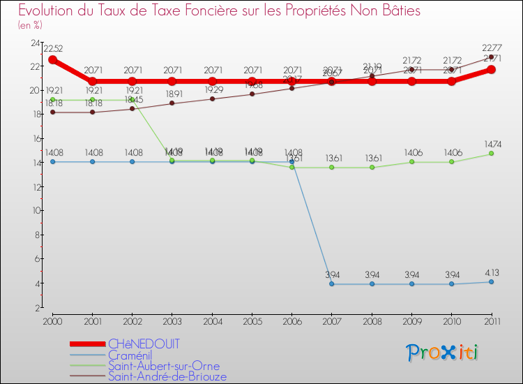 Evolution du taux de la taxe foncière sur les immeubles et terrains non batis pour CHêNEDOUIT et les communes proches Comparaison des taux de la taxe foncière sur les immeubles et terrains non batis pour CHêNEDOUIT et les communes voisines