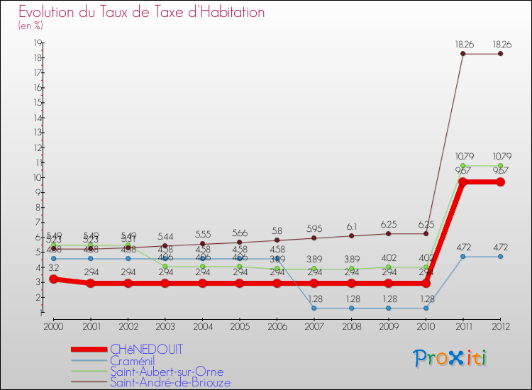Evolution du taux de la taxe d'habitation pour CHêNEDOUIT et les communes proches Comparaison des taux de la taxe d'habitation pour CHêNEDOUIT et les communes voisines