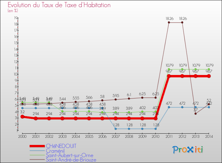 Evolution du taux de la taxe d'habitation pour CHêNEDOUIT et les communes proches de 2000 à 2014 Comparaison des taux de la taxe d'habitation pour CHêNEDOUIT et les communes voisines de 2000 à 2014