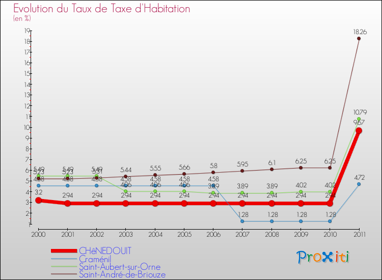 Evolution du taux de la taxe d'habitation pour CHêNEDOUIT et les communes proches Comparaison des taux de la taxe d'habitation pour CHêNEDOUIT et les communes voisines