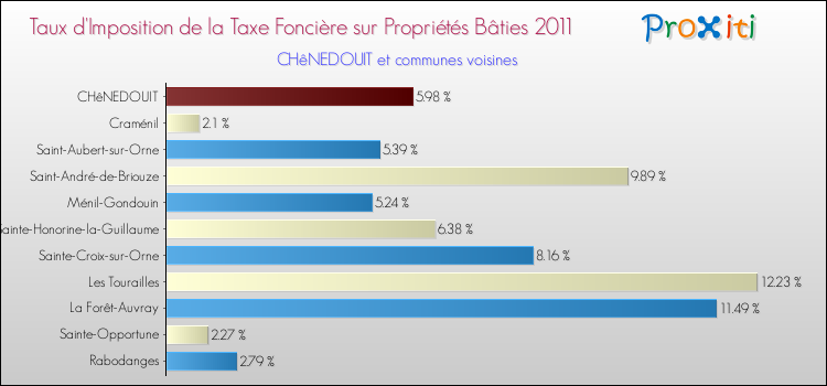 Taux d'imposition de la taxe foncière sur le bati 2011 pour CHêNEDOUIT et les communes proches Comparaison des taux d'imposition de la taxe foncière sur le bati 2011 pour CHêNEDOUIT et les communes voisines
