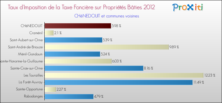 Taux d'imposition de la taxe foncière sur le bati 2012 pour CHêNEDOUIT et les communes proches Comparaison des taux d'imposition de la taxe foncière sur le bati 2012 pour CHêNEDOUIT et les communes voisines