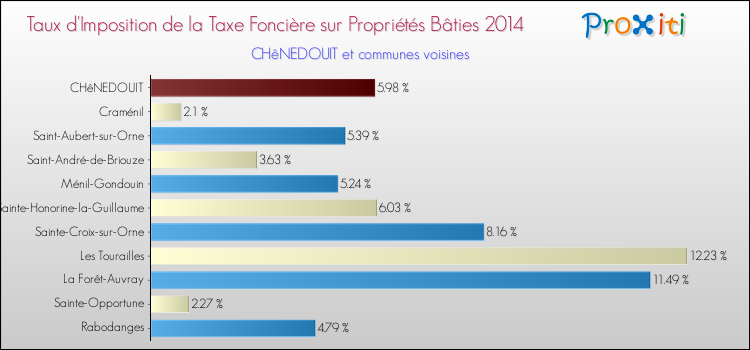 Taux d'imposition de la taxe foncière sur le bati 2014 pour CHêNEDOUIT et les communes proches Comparaison des taux d'imposition de la taxe foncière sur le bati 2014 pour CHêNEDOUIT et les communes voisines
