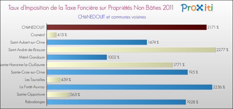 Taux d'imposition de la taxe foncière sur les immeubles et terrains non batis 2011 pour CHêNEDOUIT et les communes proches Comparaison des taux d'imposition de la taxe foncière sur les immeubles et terrains non batis 2011 pour CHêNEDOUIT et les communes voisines