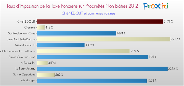 Taux d'imposition de la taxe foncière sur les immeubles et terrains non batis 2012 pour CHêNEDOUIT et les communes proches Comparaison des taux d'imposition de la taxe foncière sur les immeubles et terrains non batis 2012 pour CHêNEDOUIT et les communes voisines