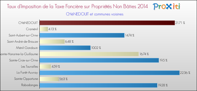 Taux d'imposition de la taxe foncière sur les immeubles et terrains non batis 2014 pour CHêNEDOUIT et les communes proches Comparaison des taux d'imposition de la taxe foncière sur les immeubles et terrains non batis 2014 pour CHêNEDOUIT et les communes voisines
