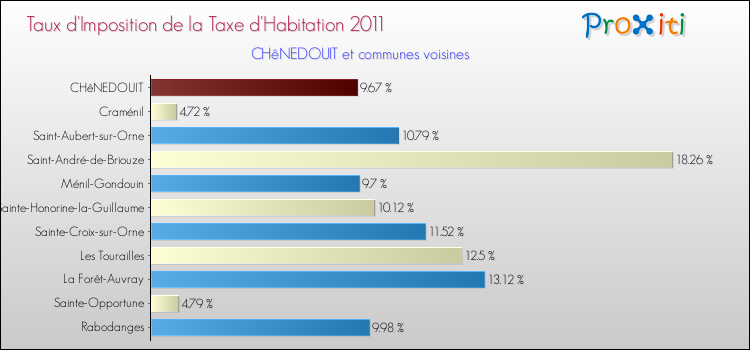 Taux d'imposition de la taxe d'habitation 2011 pour CHêNEDOUIT et les communes proches Comparaison des taux d'imposition de la taxe d'habitation 2011 pour CHêNEDOUIT et les communes voisines