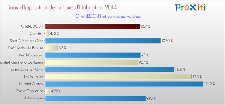 Taux d'imposition de la taxe d'habitation 2014 pour CHêNEDOUIT et les communes proches Comparaison des taux d'imposition de la taxe d'habitation 2014 pour CHêNEDOUIT et les communes voisines