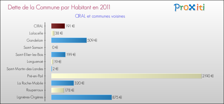 Dette par habitant de la commune en 2011 pour CIRAL et les communes proches Comparaison de la dette par habitant de la commune en 2011 pour CIRAL et les communes voisines
