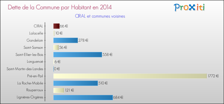 Dette par habitant de la commune en 2014 pour CIRAL et les communes proches Comparaison de la dette par habitant de la commune en 2014 pour CIRAL et les communes voisines