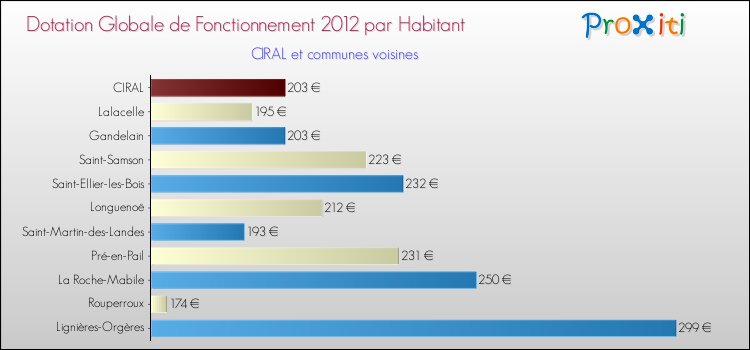 Montant des dotations globales de fonctionnement DGF par Habitant pour CIRAL et les communes proches Comparaison des des dotations globales de fonctionnement DGF par habitant pour CIRAL et les communes voisines