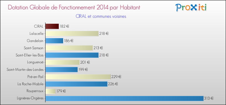 Montant des dotations globales de fonctionnement DGF par Habitant pour CIRAL et les communes proches en 2014. Comparaison des des dotations globales de fonctionnement DGF par habitant pour CIRAL et les communes voisines en 2014.